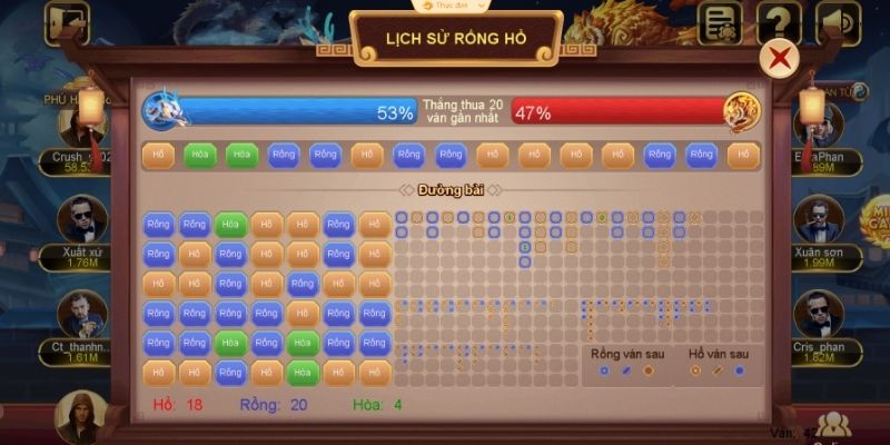 Các chuỗi kết quả khi soi cầu rồng hổ